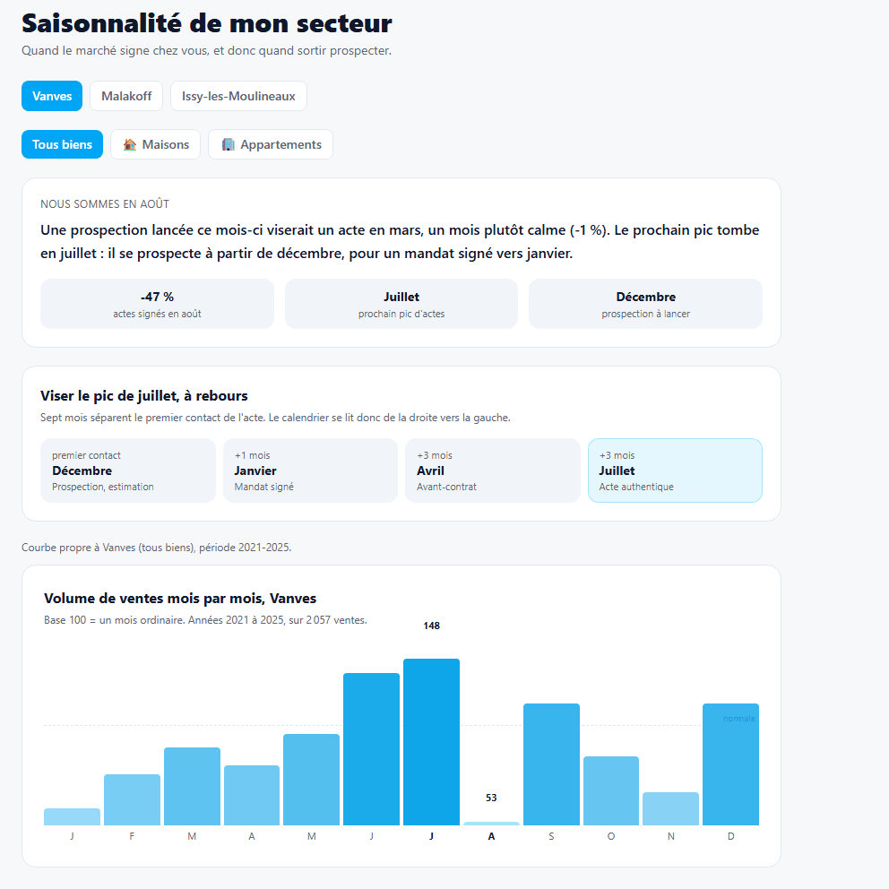 Outil de saisonnalité immobilière Terralyse sur le secteur d'un agent : courbe mensuelle des ventes de Vanves calculée sur 2 057 actes, prochain pic en juillet et rétro-planning de prospection à lancer en décembre