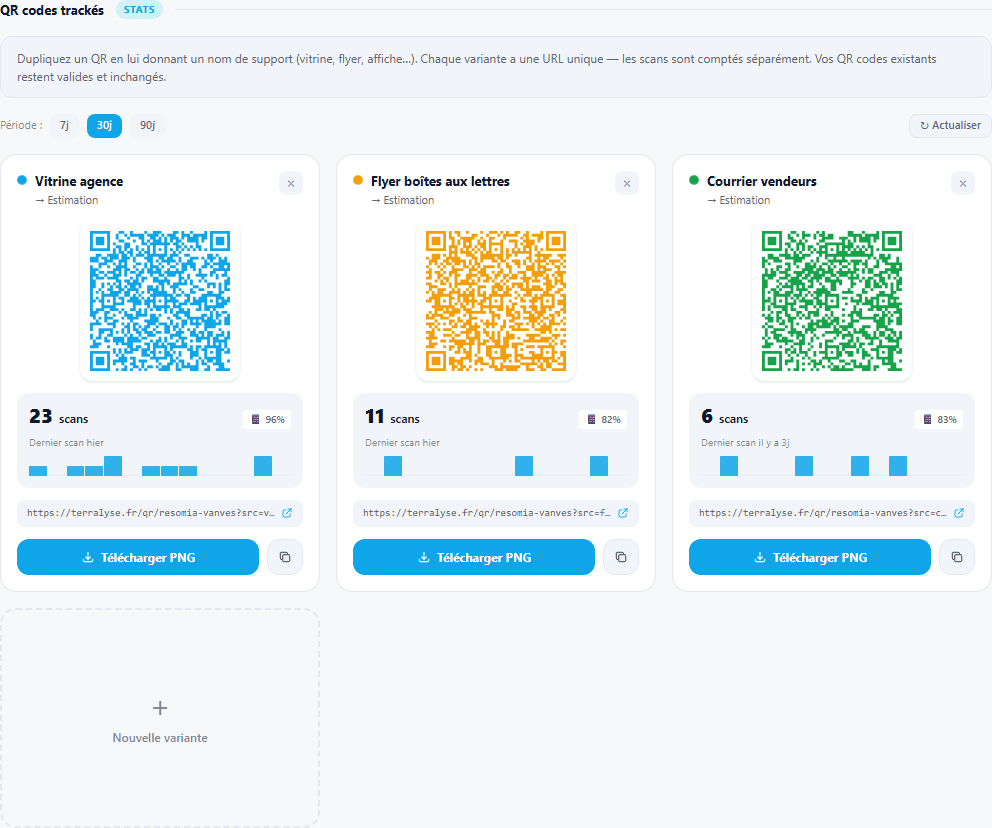 Tableau de bord de suivi statistique des QR codes d'une agence immobilière : scans comptés séparément par support (vitrine, flyer, courrier) avec graphique par jour